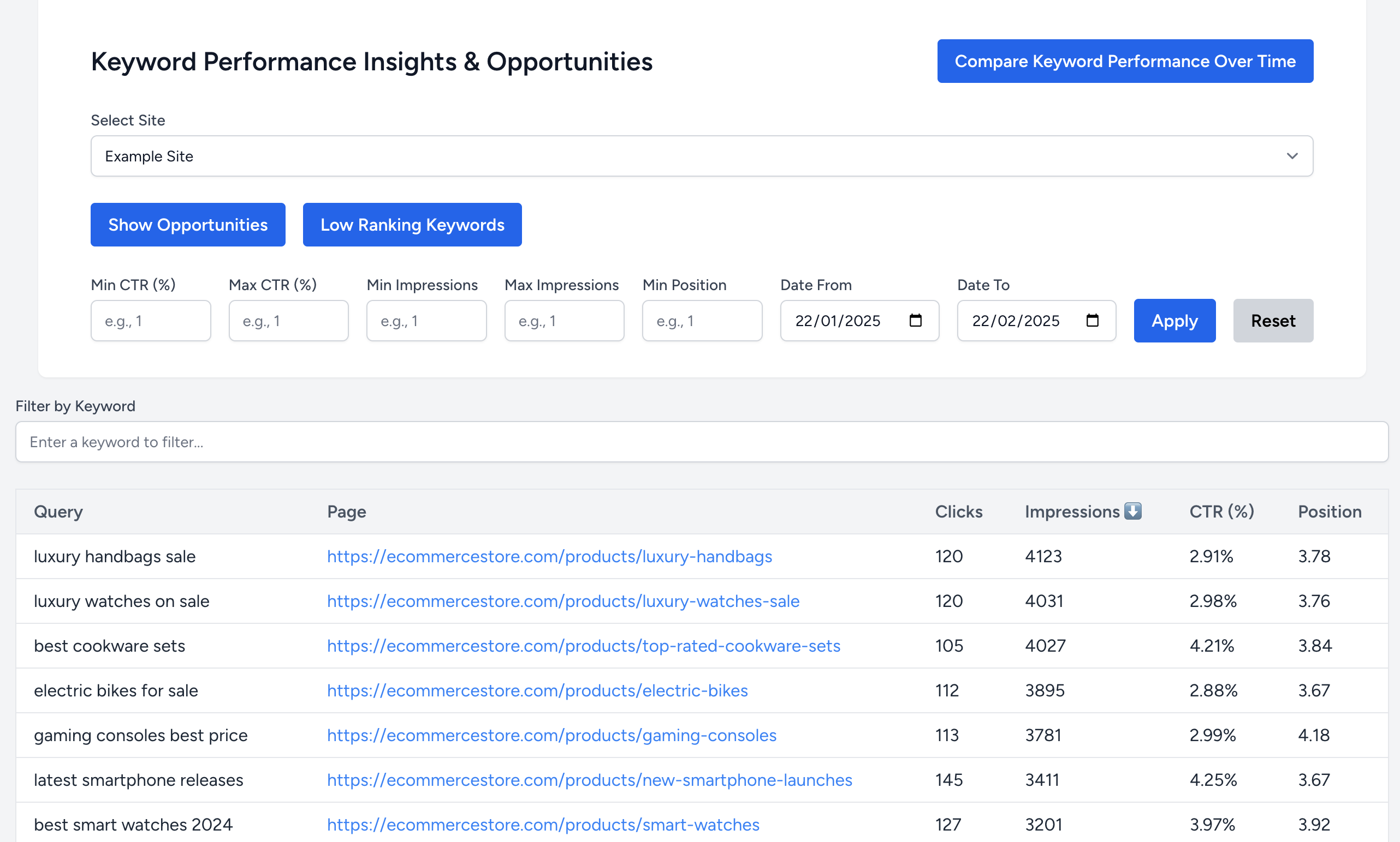 Keyword Performance Dashboard Screenshot